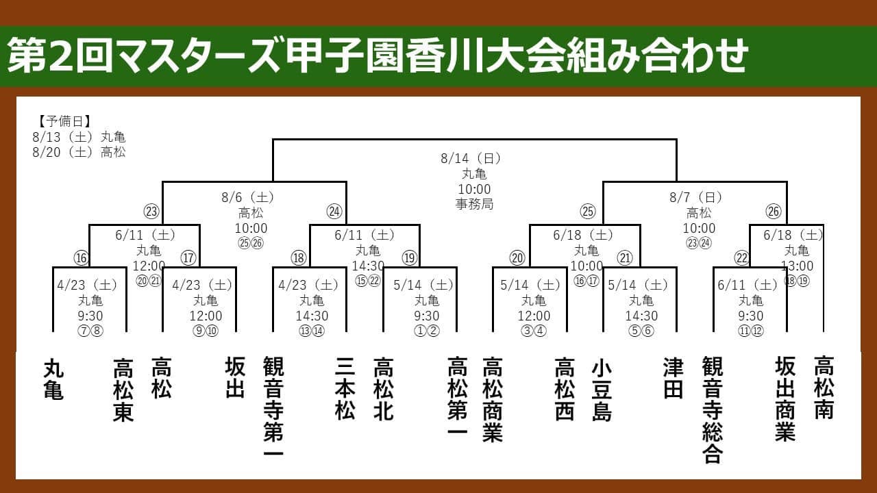 第2回 マスターズ甲子園 香川大会 組み合わせ表