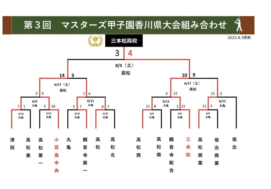 第3回 マスターズ甲子園 香川県大会 組み合わせ表
