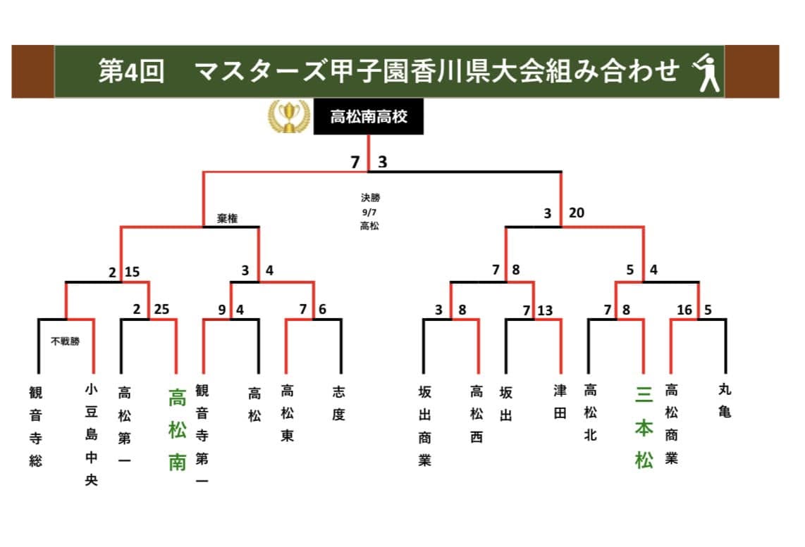 第4回 マスターズ甲子園 香川県大会 組み合わせ表