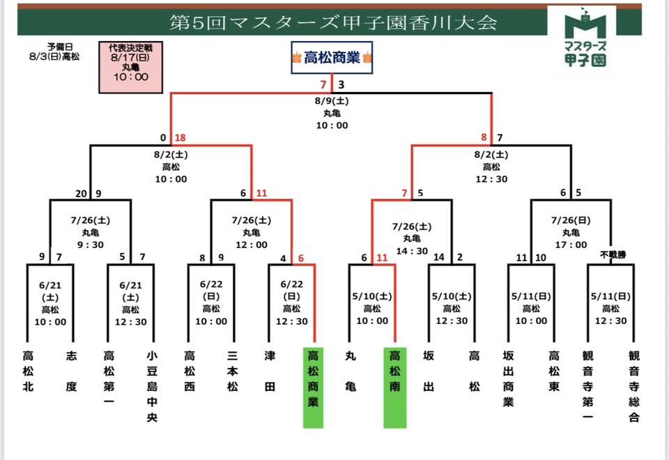 第5回 マスターズ甲子園 香川大会 組み合わせ表